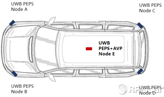 uwb peps avp实现架构