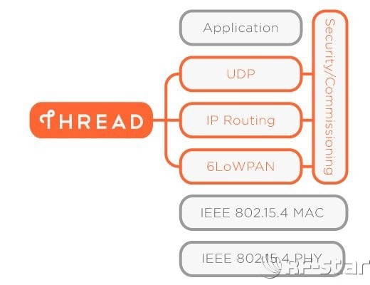 thread协议栈概览