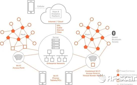 thread商用网络架构
