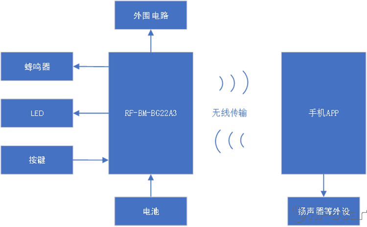 蓝牙防丢器架构