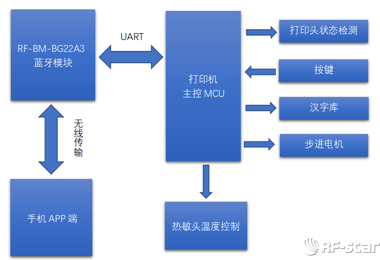 蓝牙打印机架构