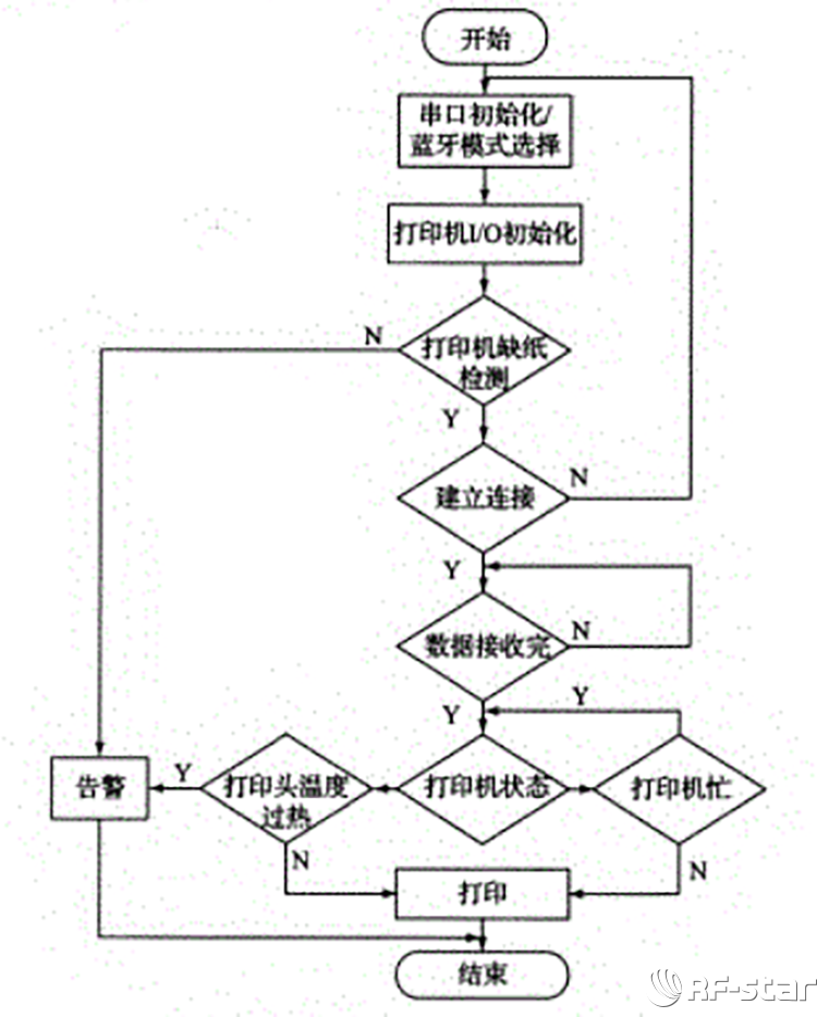 蓝牙打印机工作流程