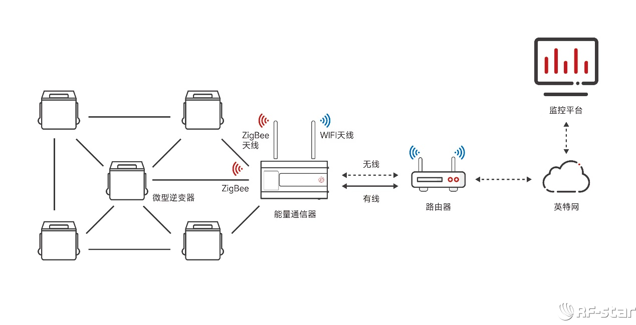 微型逆变器系统zigbee组网