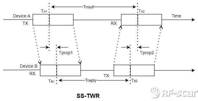 ss-twr测距原理