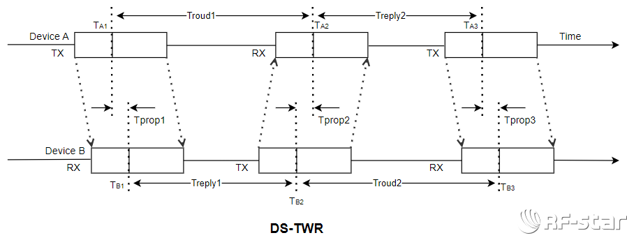 ds-twr测距原理