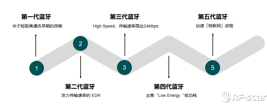 蓝牙迭代路线