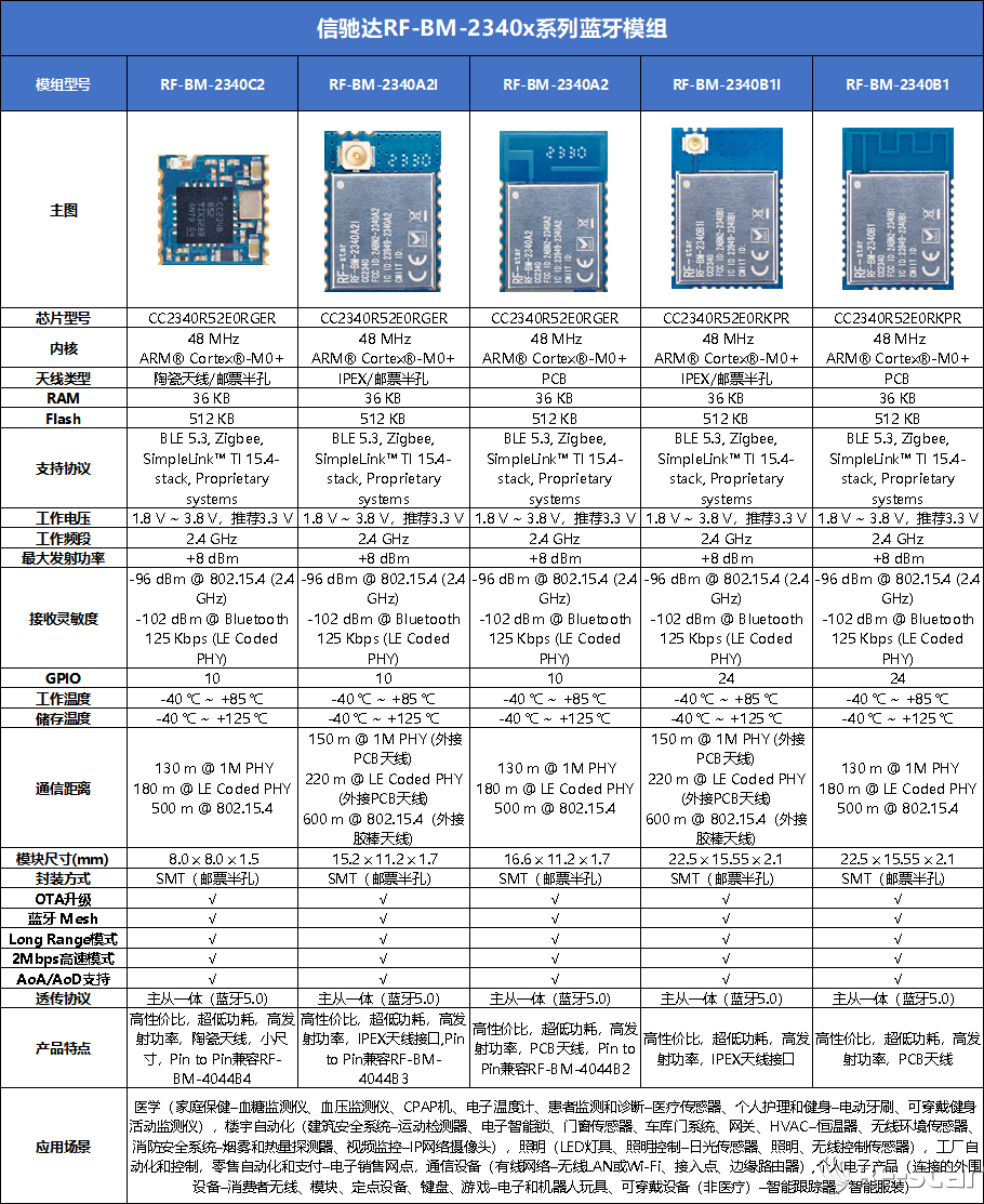 信驰达rf-bm-2340x系列蓝牙模块选型表