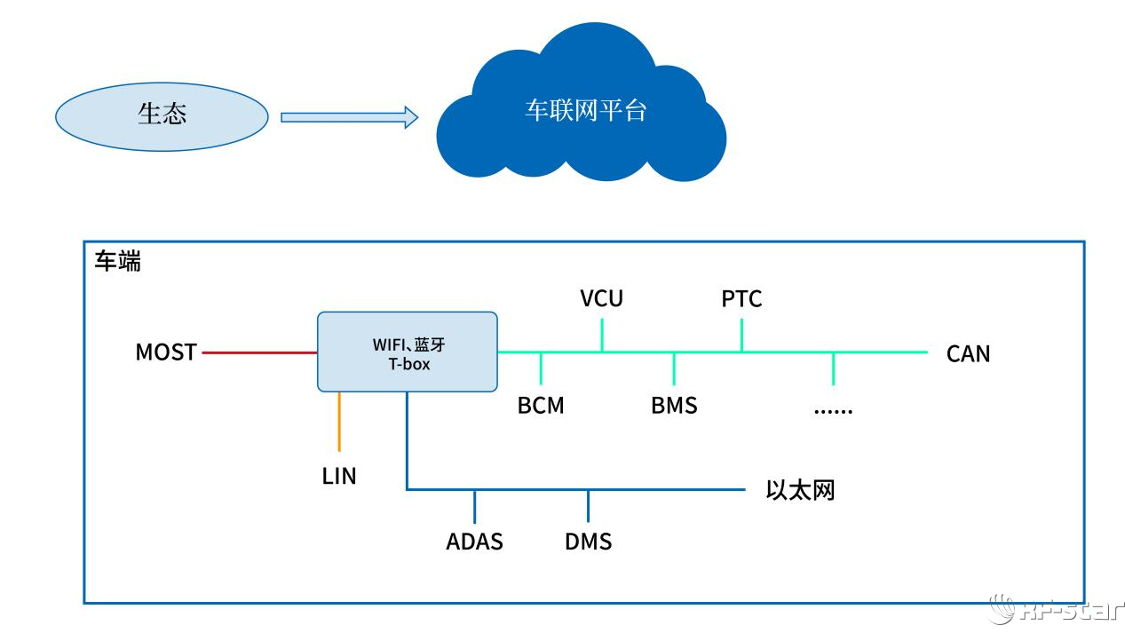 t-box信息交互原理图