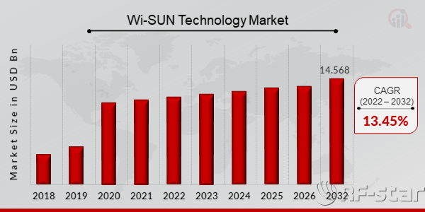 wi-sun technology market size, 2023-2032 