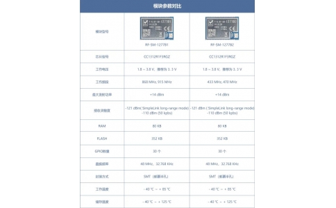 信驰达发布sub-1ghz大功率超低功耗模块 rf-sm-1277b1/b2